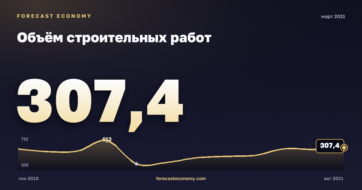 Объём строительных работ за март 2011 года — график со значением за месяц, источник Росстат