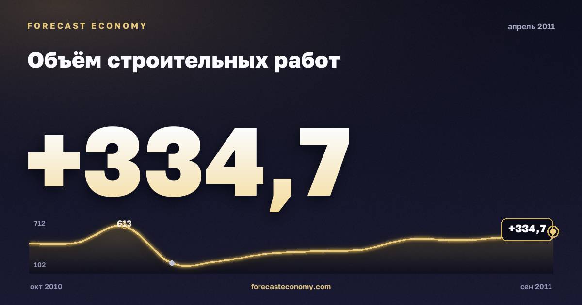 Объём строительных работ за апрель 2011 года — график со значением за месяц, источник Росстат