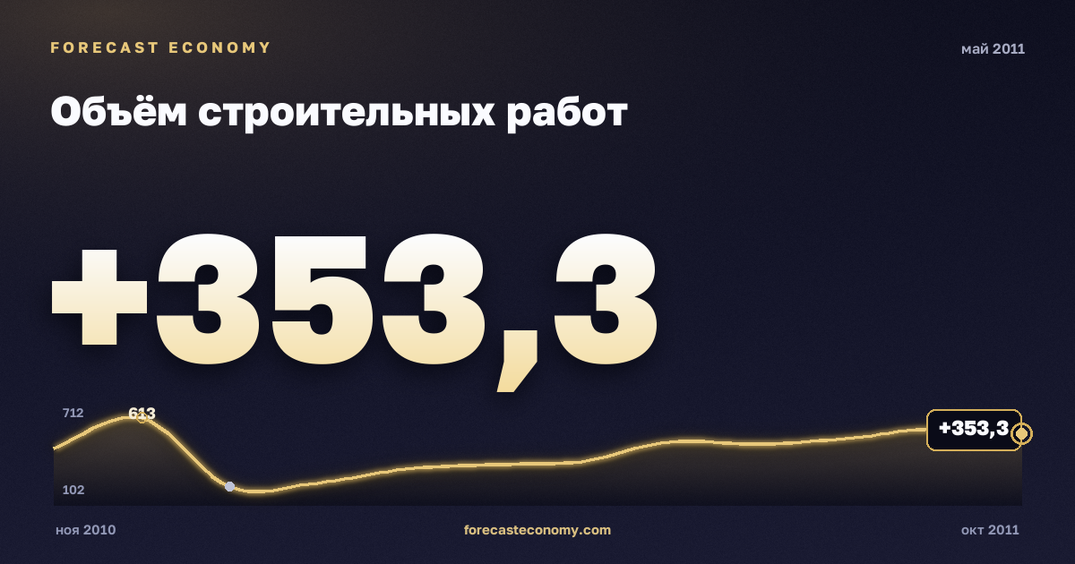 Объём строительных работ за май 2011 года — график со значением за месяц, источник Росстат