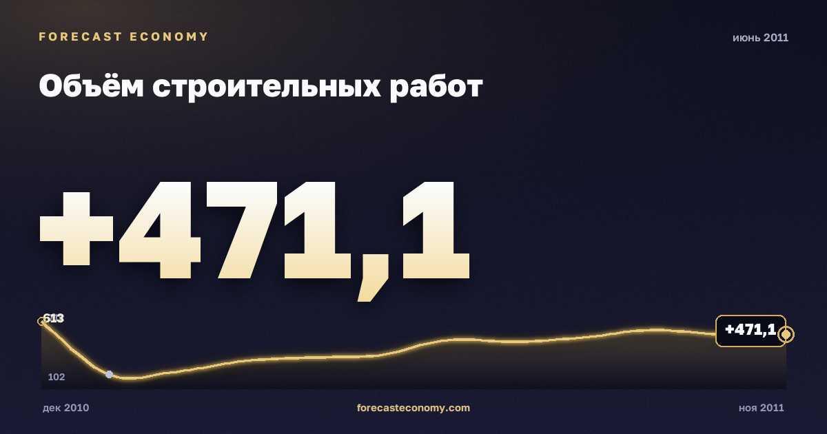 Объём строительных работ за июнь 2011 года — график со значением за месяц, источник Росстат