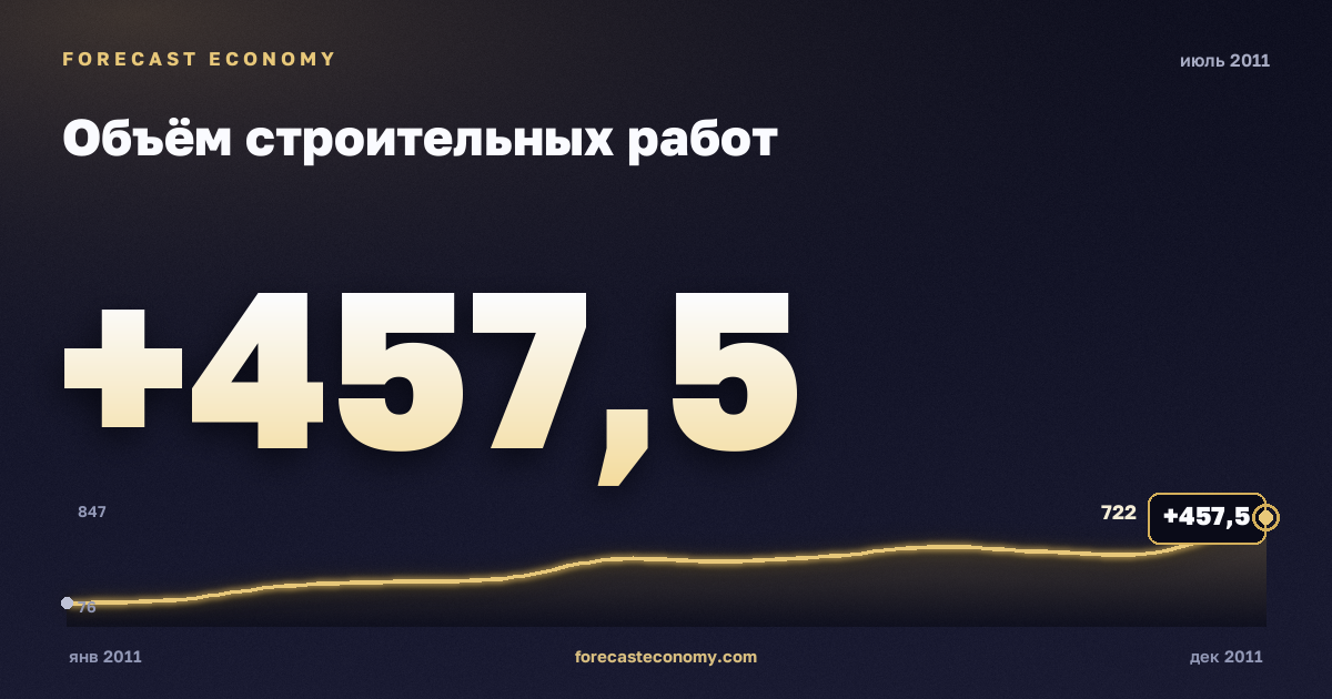 Объём строительных работ за июль 2011 года — график со значением за месяц, источник Росстат