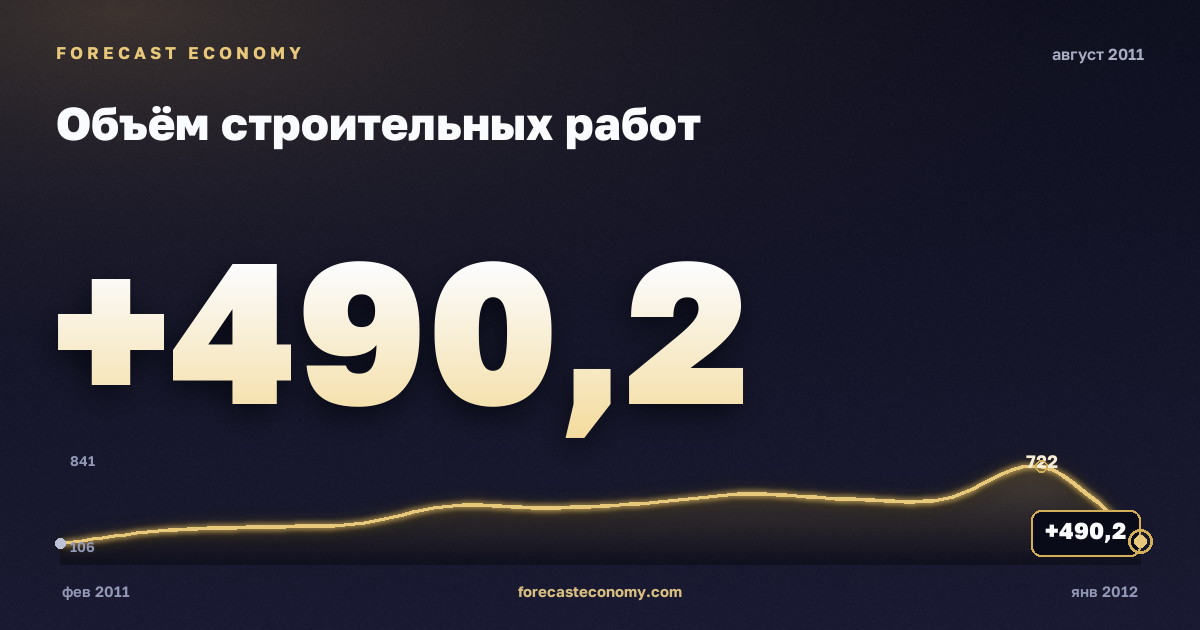 Объём строительных работ за август 2011 года — график со значением за месяц, источник Росстат