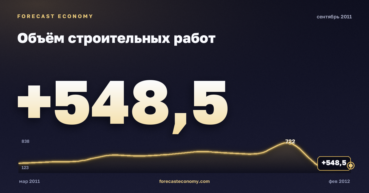 Объём строительных работ за сентябрь 2011 года — график со значением за месяц, источник Росстат