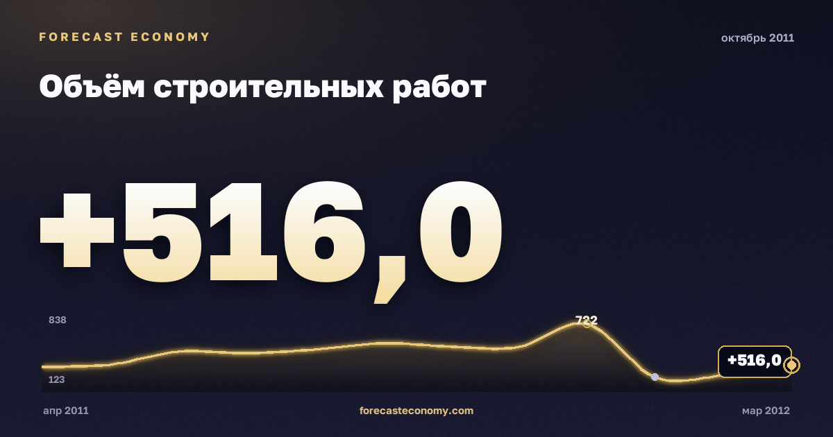 Объём строительных работ за октябрь 2011 года — график со значением за месяц, источник Росстат