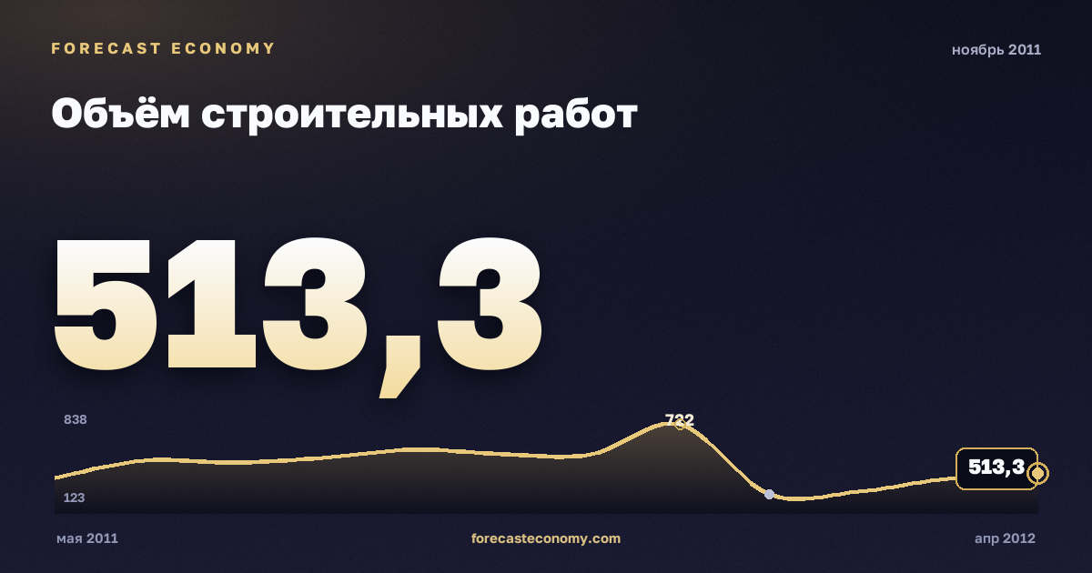 Объём строительных работ за ноябрь 2011 года — график со значением за месяц, источник Росстат