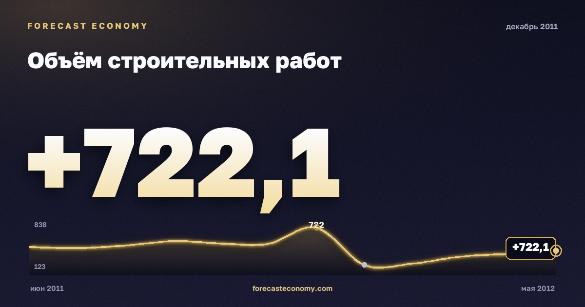 Объём строительных работ за декабрь 2011 года — график со значением за месяц, источник Росстат