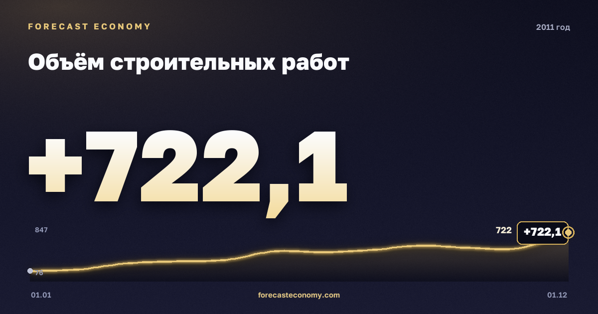 Объём строительных работ в 2011 году — график, итог за год (сумма) 5 140,3 млрд руб., источник Росстат