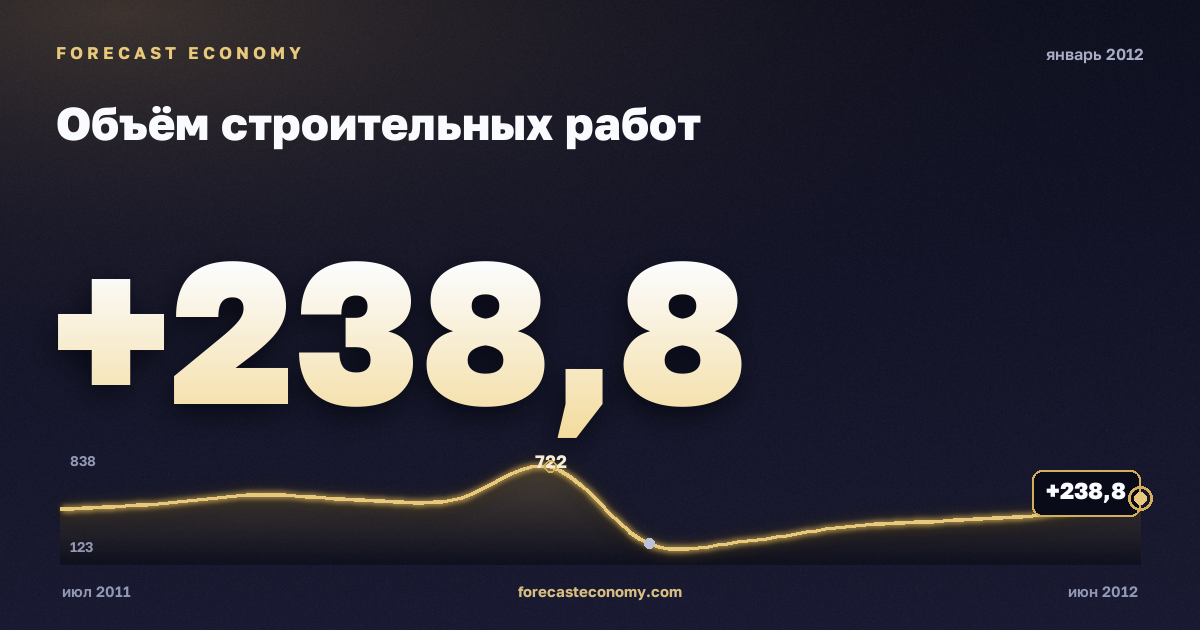Объём строительных работ за январь 2012 года — график со значением за месяц, источник Росстат