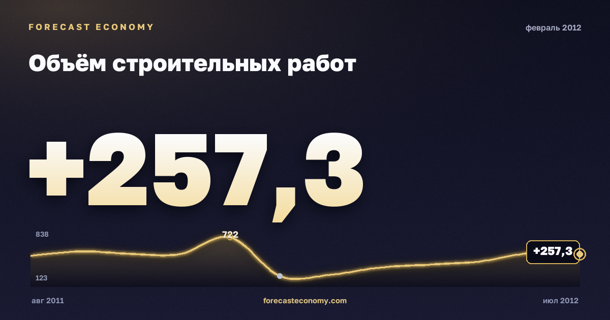 Объём строительных работ за февраль 2012 года — график со значением за месяц, источник Росстат