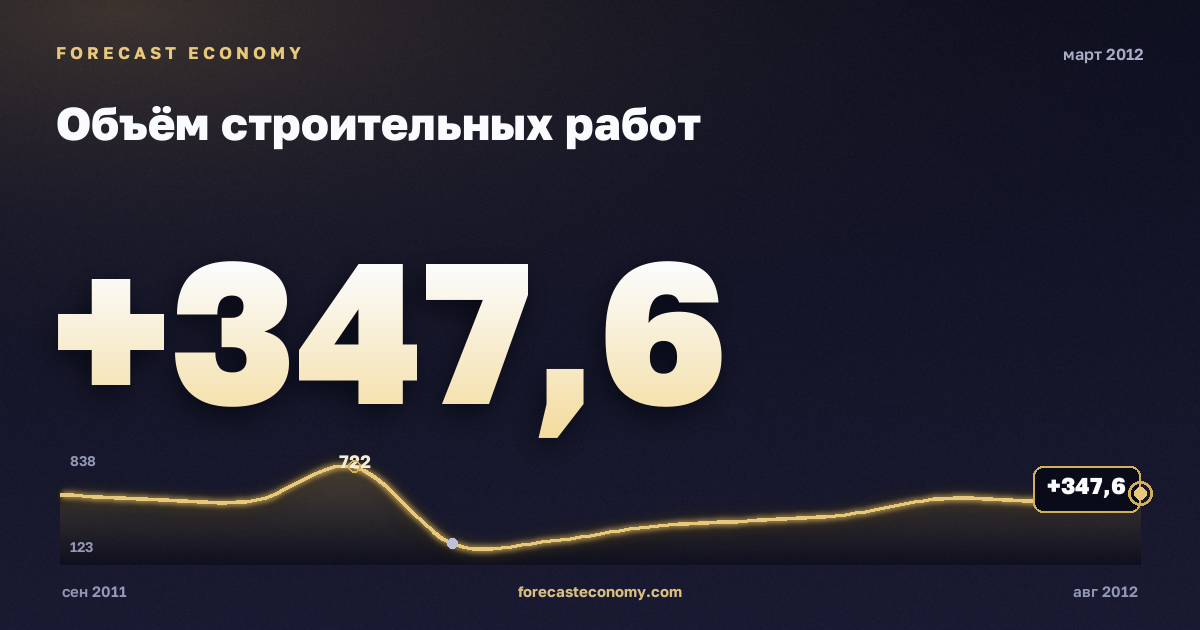 Объём строительных работ за март 2012 года — график со значением за месяц, источник Росстат