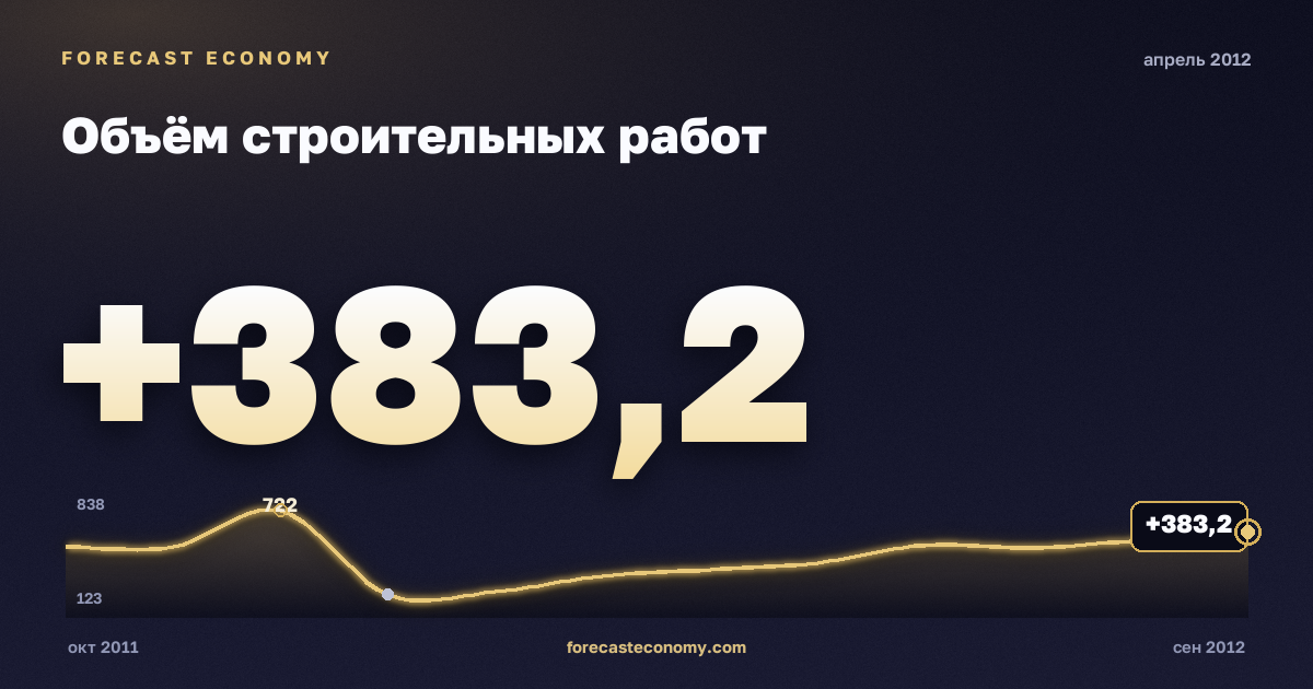 Объём строительных работ за апрель 2012 года — график со значением за месяц, источник Росстат
