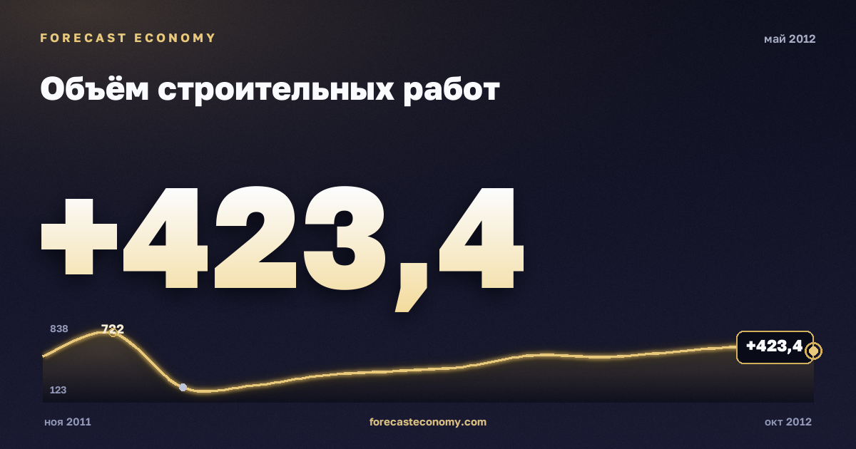Объём строительных работ за май 2012 года — график со значением за месяц, источник Росстат