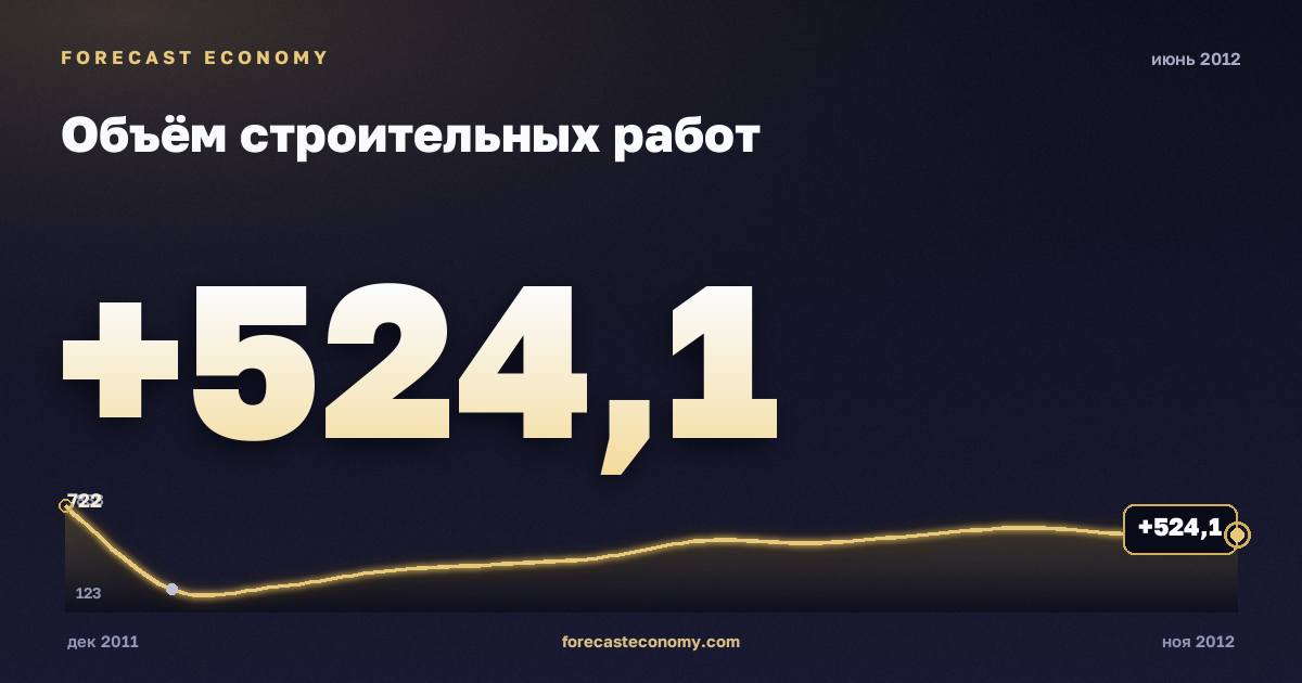Объём строительных работ за июнь 2012 года — график со значением за месяц, источник Росстат