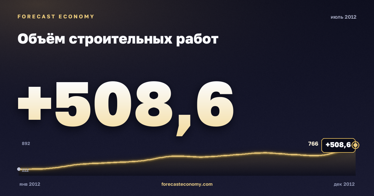 Объём строительных работ за июль 2012 года — график со значением за месяц, источник Росстат