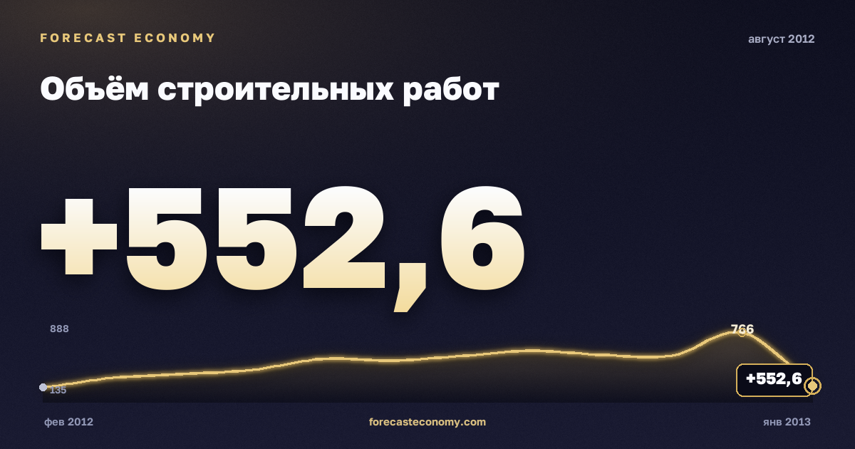 Объём строительных работ за август 2012 года — график со значением за месяц, источник Росстат