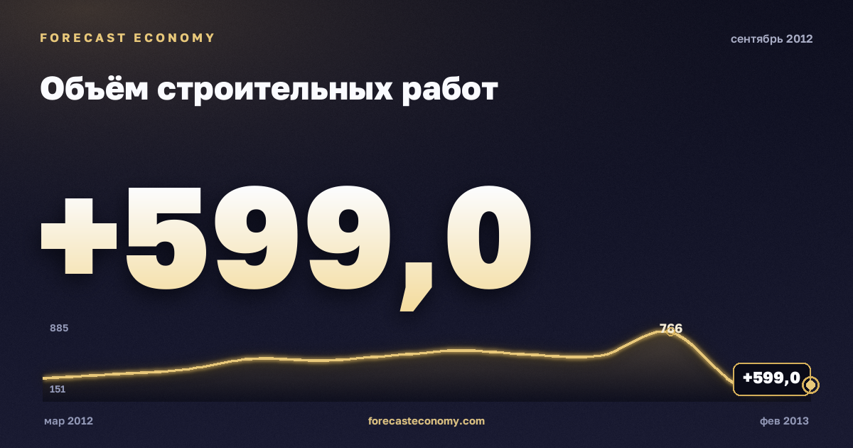 Объём строительных работ за сентябрь 2012 года — график со значением за месяц, источник Росстат
