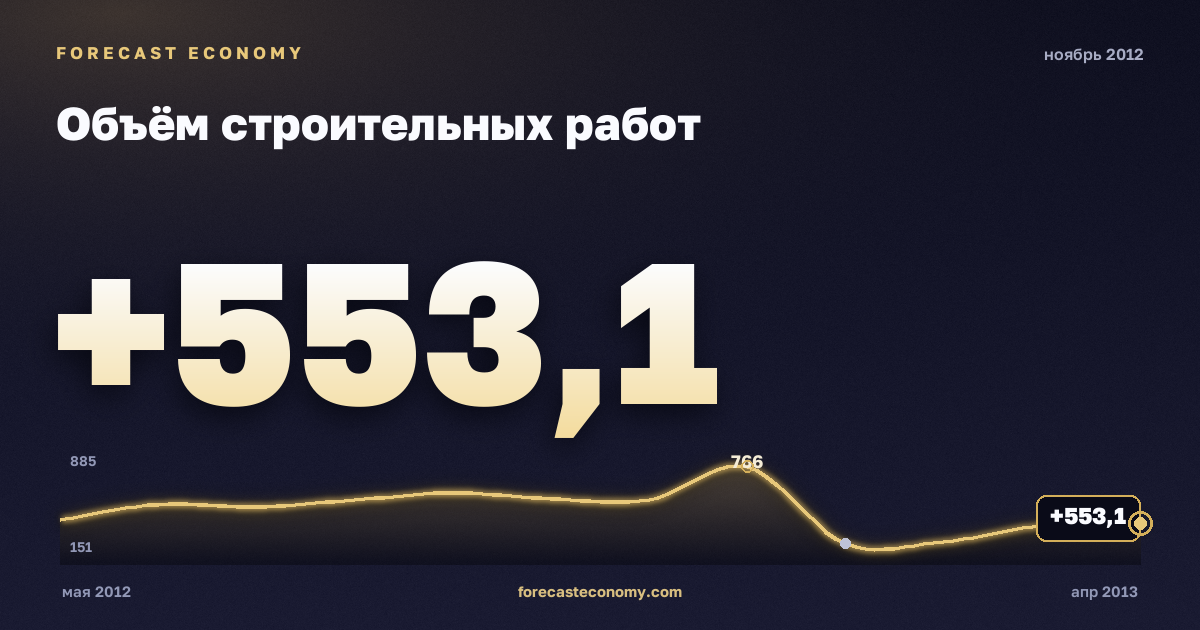 Объём строительных работ за ноябрь 2012 года — график со значением за месяц, источник Росстат