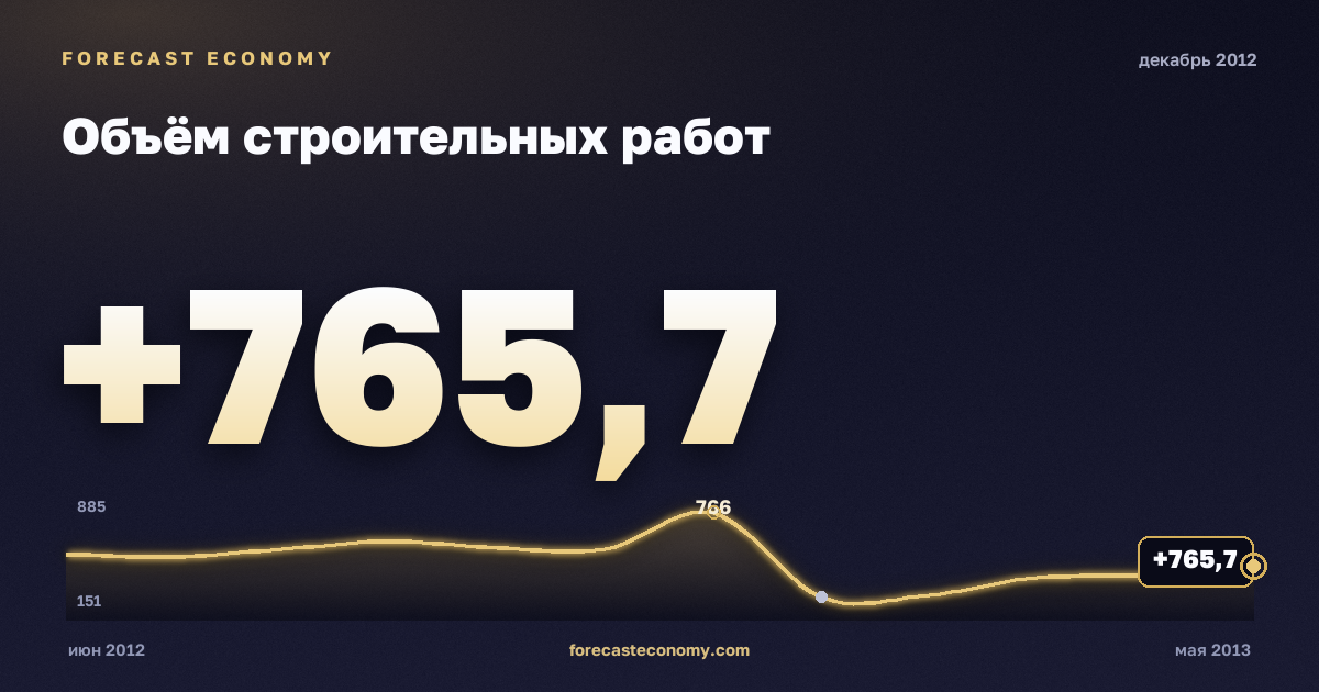 Объём строительных работ за декабрь 2012 года — график со значением за месяц, источник Росстат