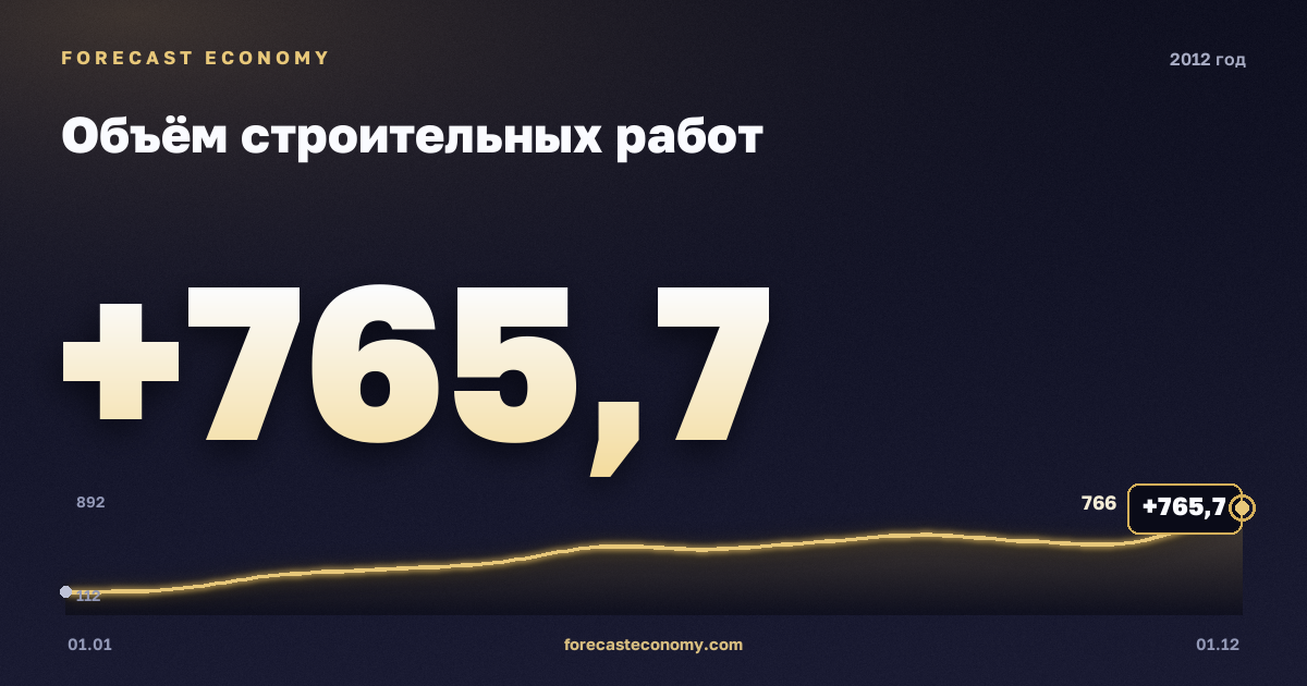 Объём строительных работ в 2012 году — график, итог за год (сумма) 5 714,1 млрд руб., источник Росстат