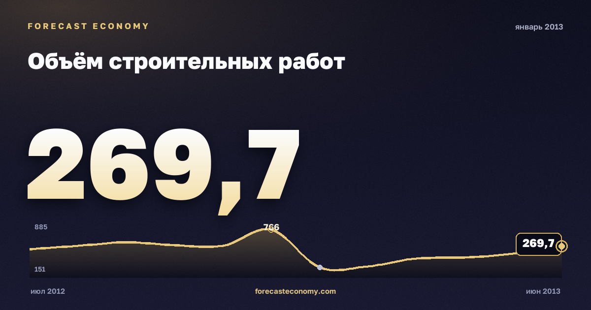 Объём строительных работ за январь 2013 года — график со значением за месяц, источник Росстат