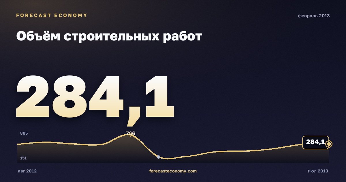 Объём строительных работ за февраль 2013 года — график со значением за месяц, источник Росстат