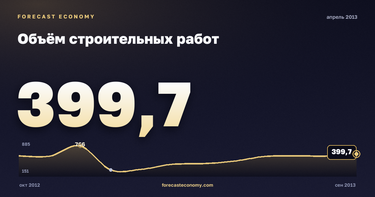 Объём строительных работ за апрель 2013 года — график со значением за месяц, источник Росстат