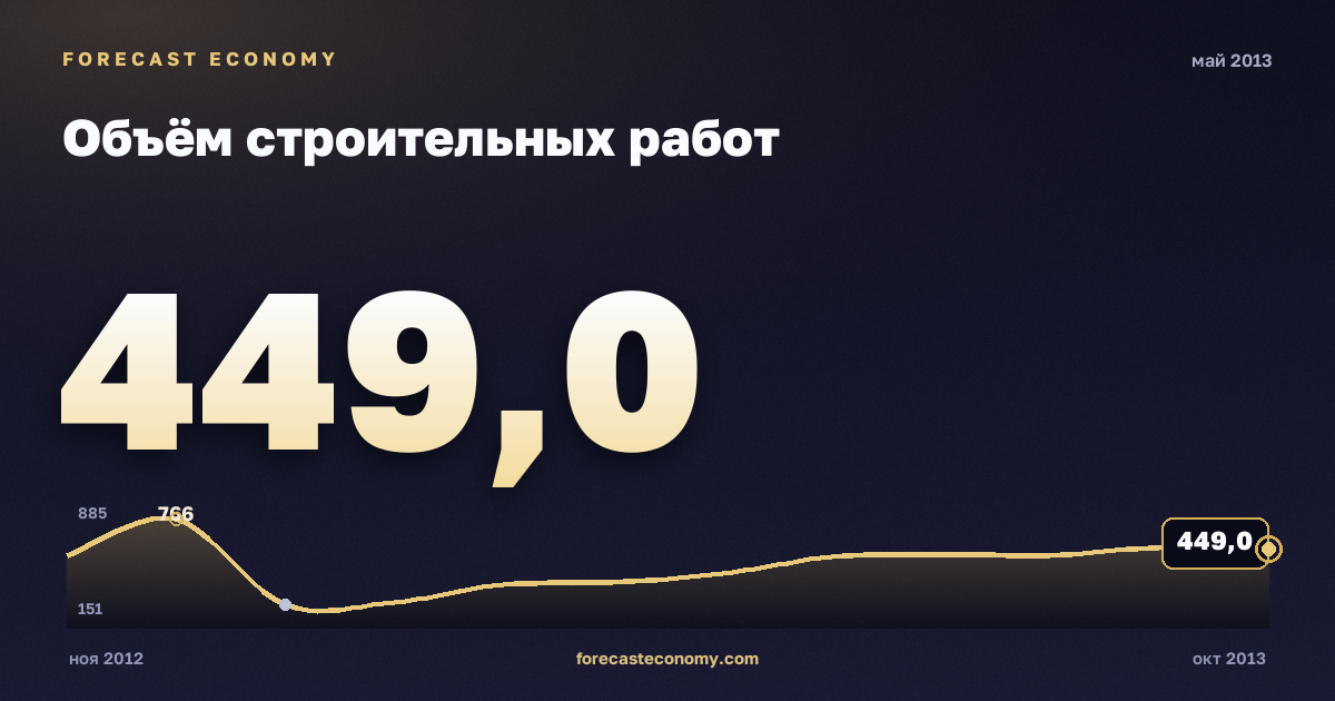 Объём строительных работ за май 2013 года — график со значением за месяц, источник Росстат