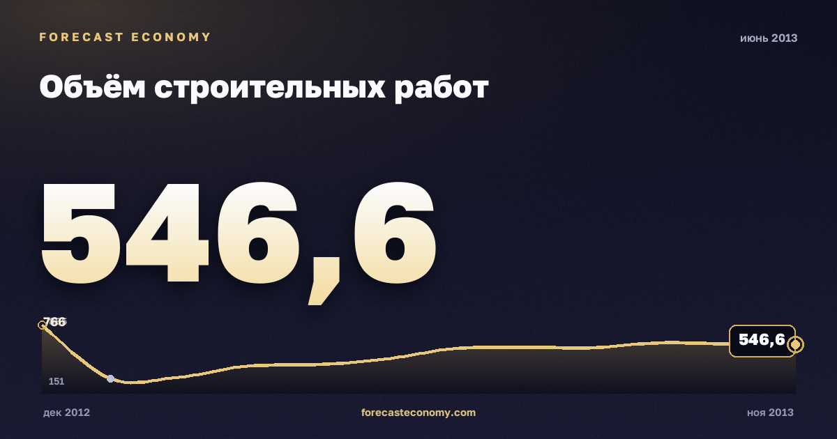 Объём строительных работ за июнь 2013 года — график со значением за месяц, источник Росстат