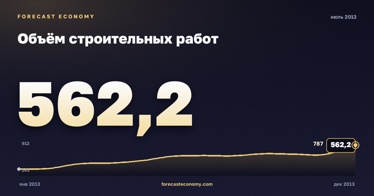 Объём строительных работ за июль 2013 года — график со значением за месяц, источник Росстат