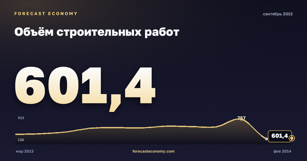 Объём строительных работ за сентябрь 2013 года — график со значением за месяц, источник Росстат