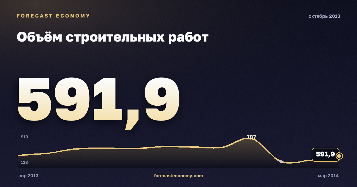 Объём строительных работ за октябрь 2013 года — график со значением за месяц, источник Росстат