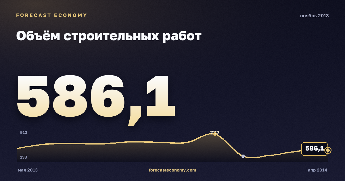Объём строительных работ за ноябрь 2013 года — график со значением за месяц, источник Росстат