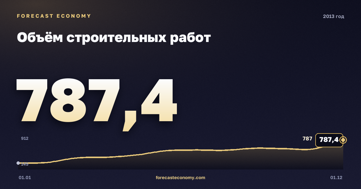 Объём строительных работ в 2013 году — график, итог за год (сумма) 6 019,5 млрд руб., источник Росстат