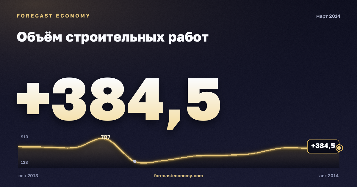 Объём строительных работ за март 2014 года — график со значением за месяц, источник Росстат