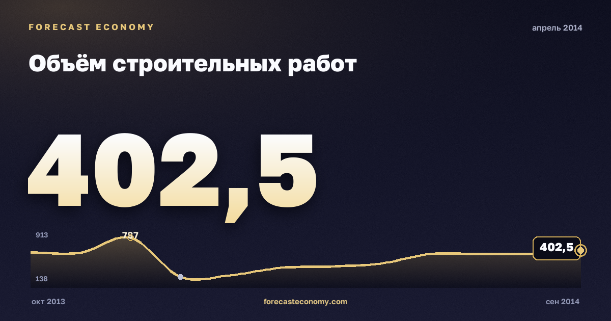 Объём строительных работ за апрель 2014 года — график со значением за месяц, источник Росстат