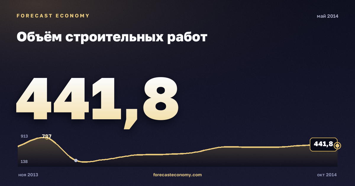 Объём строительных работ за май 2014 года — график со значением за месяц, источник Росстат