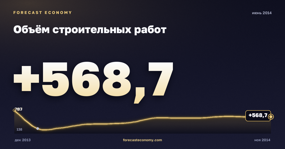 Объём строительных работ за июнь 2014 года — график со значением за месяц, источник Росстат
