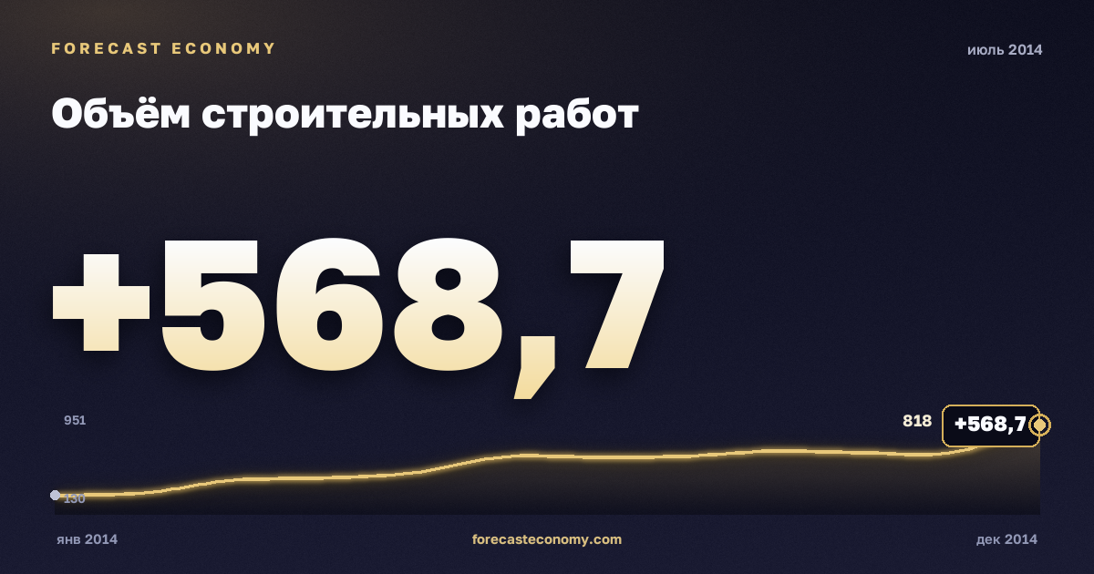 Объём строительных работ за июль 2014 года — график со значением за месяц, источник Росстат