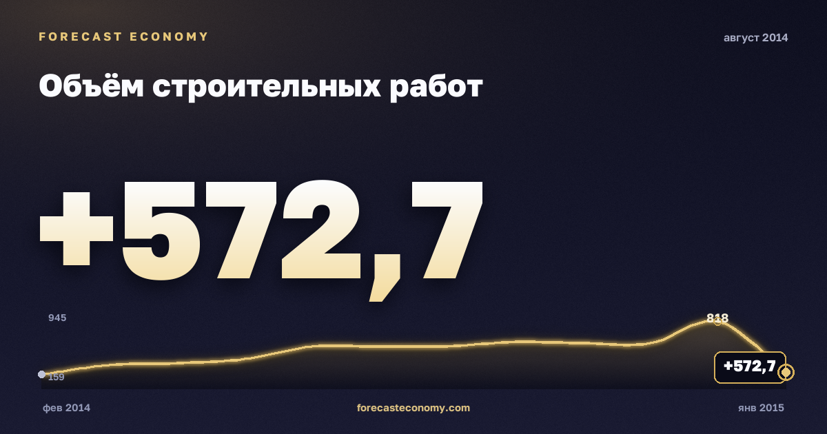 Объём строительных работ за август 2014 года — график со значением за месяц, источник Росстат
