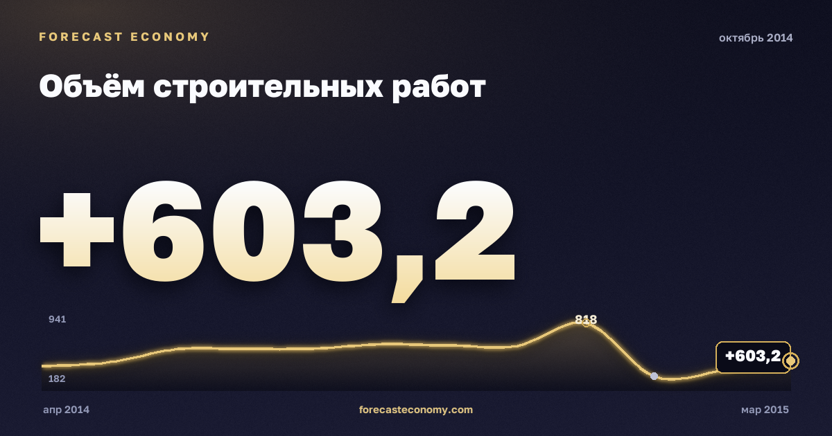 Объём строительных работ за октябрь 2014 года — график со значением за месяц, источник Росстат