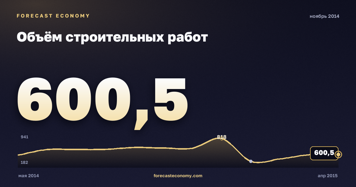 Объём строительных работ за ноябрь 2014 года — график со значением за месяц, источник Росстат