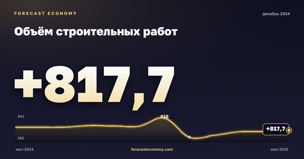 Объём строительных работ за декабрь 2014 года — график со значением за месяц, источник Росстат