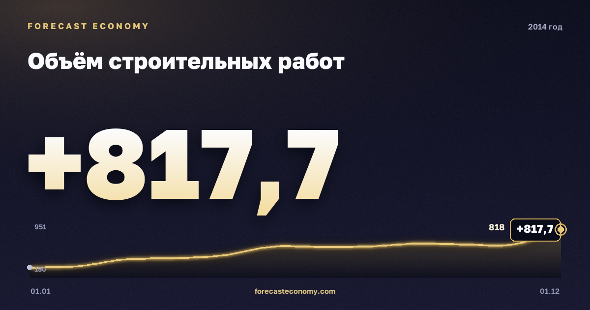 Объём строительных работ в 2014 году — график, итог за год (сумма) 6 125,2 млрд руб., источник Росстат