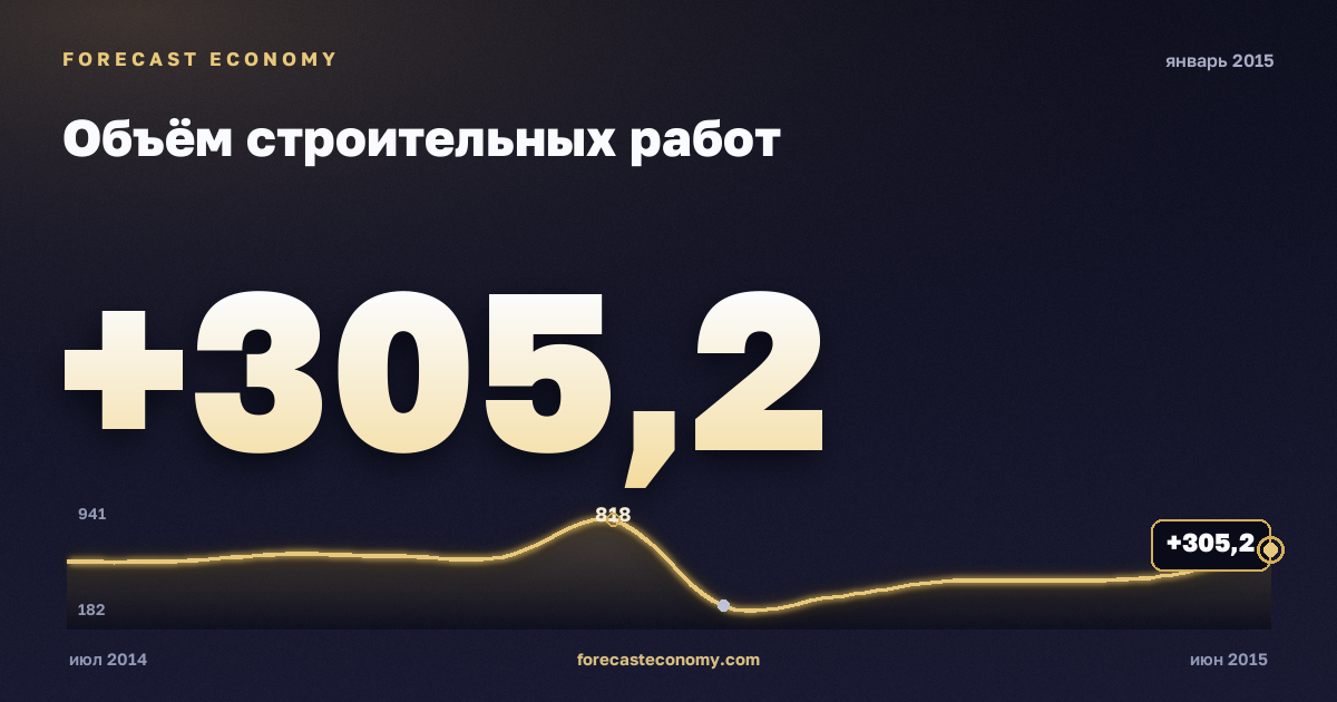 Объём строительных работ за январь 2015 года — график со значением за месяц, источник Росстат