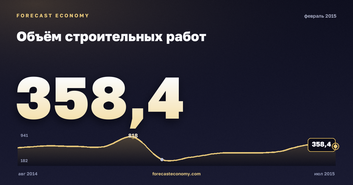 Объём строительных работ за февраль 2015 года — график со значением за месяц, источник Росстат