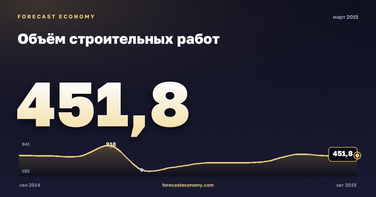 Объём строительных работ за март 2015 года — график со значением за месяц, источник Росстат
