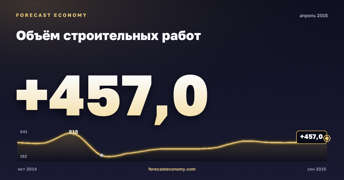 Объём строительных работ за апрель 2015 года — график со значением за месяц, источник Росстат