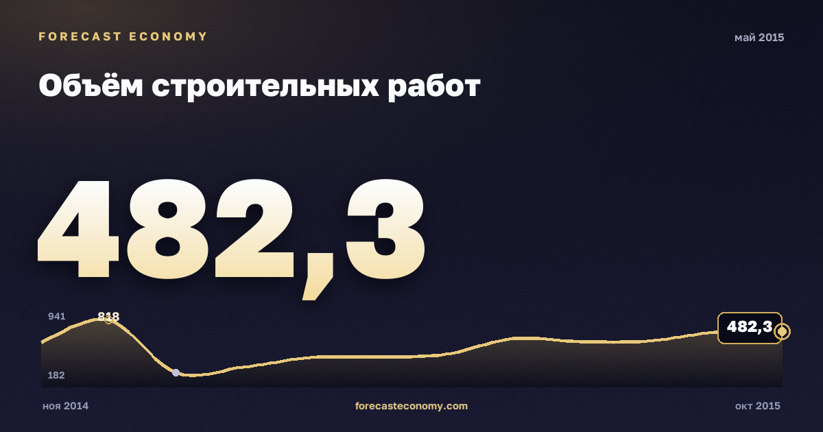 Объём строительных работ за май 2015 года — график со значением за месяц, источник Росстат