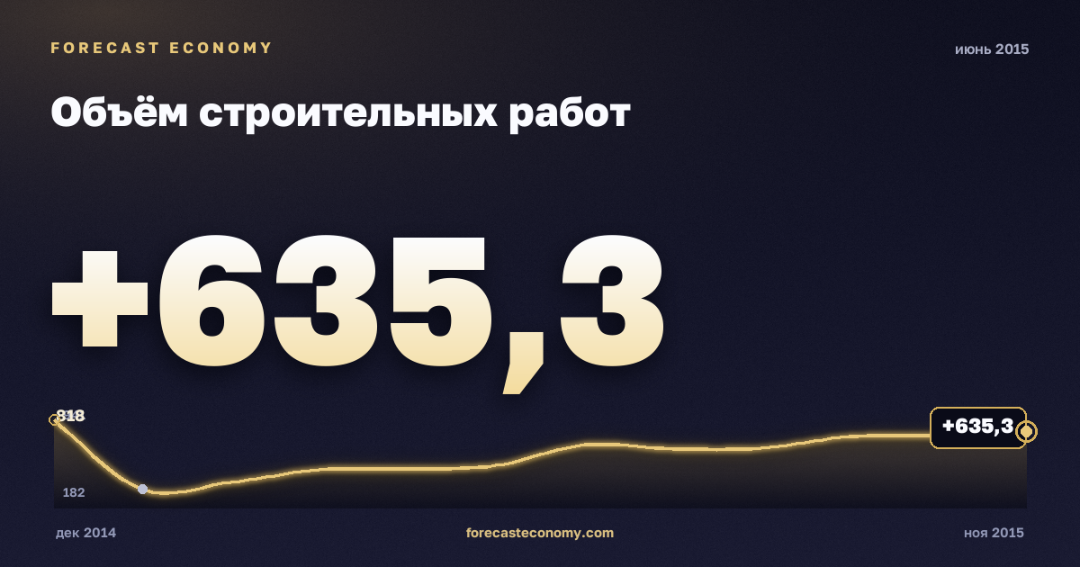 Объём строительных работ за июнь 2015 года — график со значением за месяц, источник Росстат