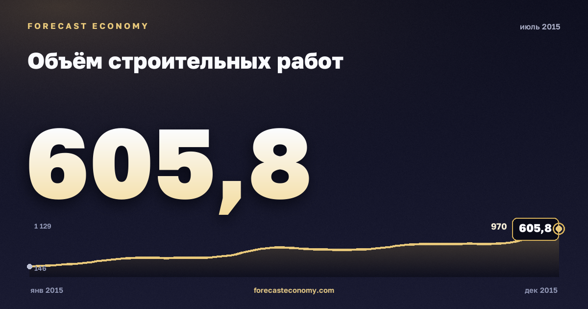 Объём строительных работ за июль 2015 года — график со значением за месяц, источник Росстат